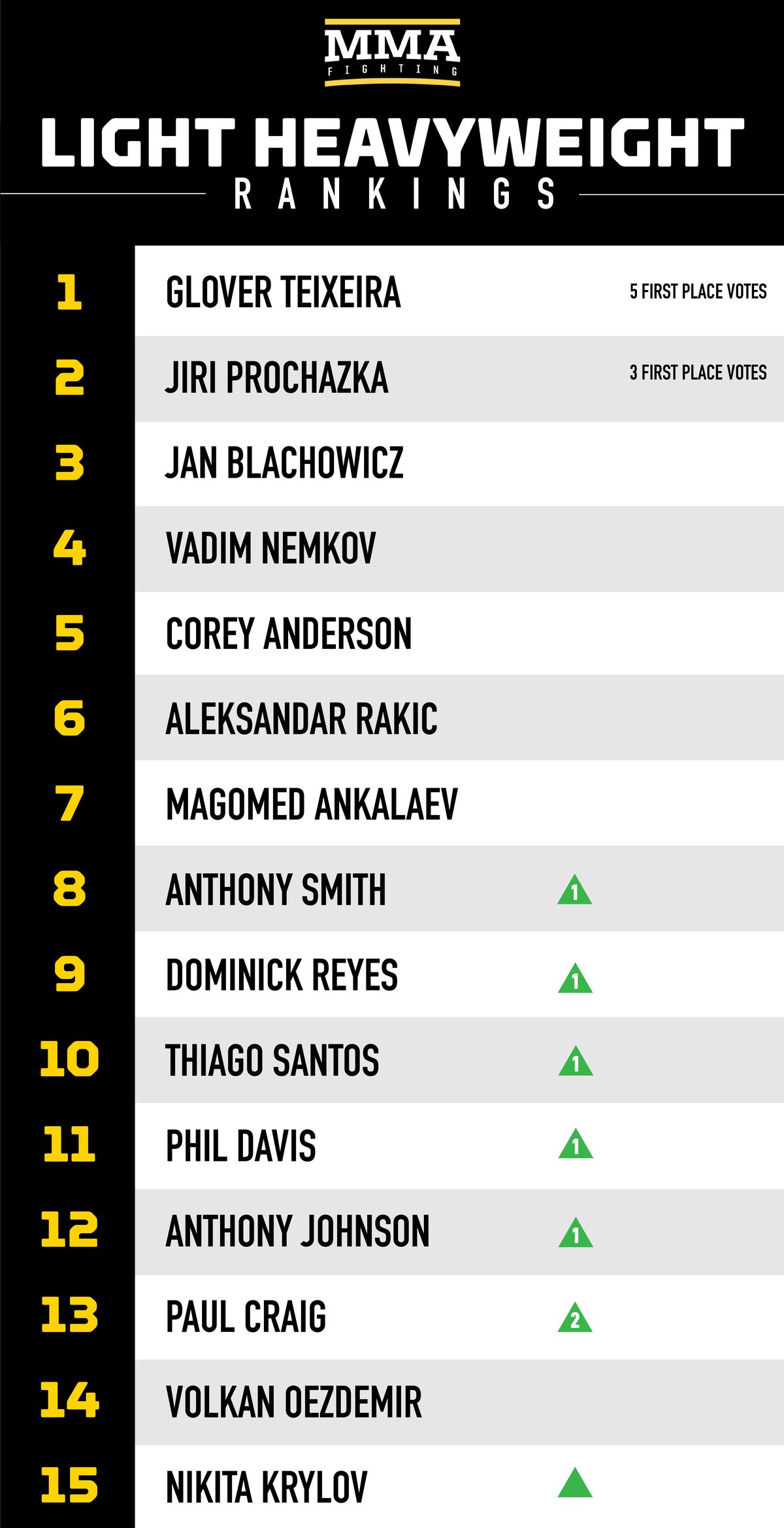 ufc weight rankings