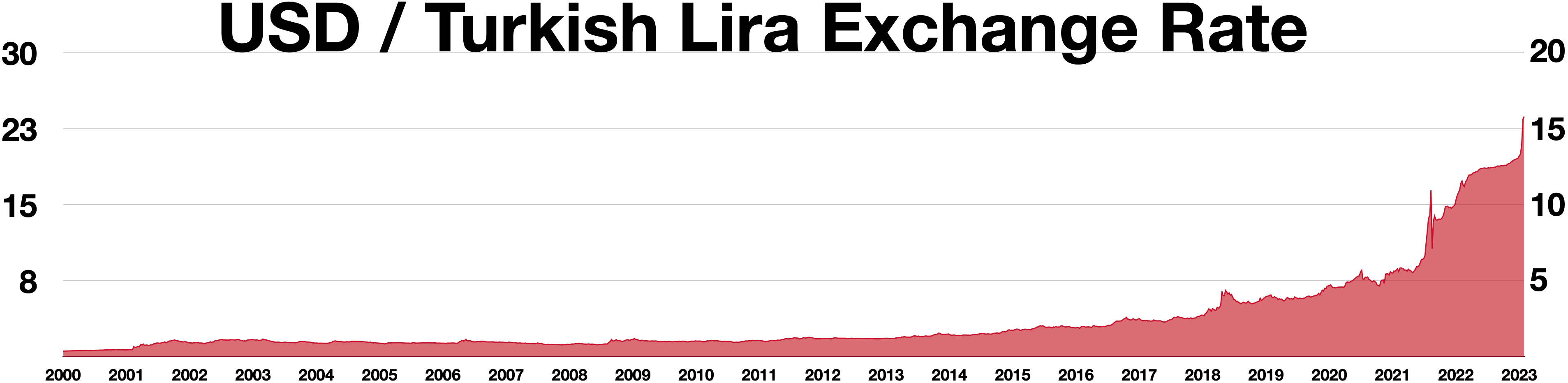 usd to turkish lira