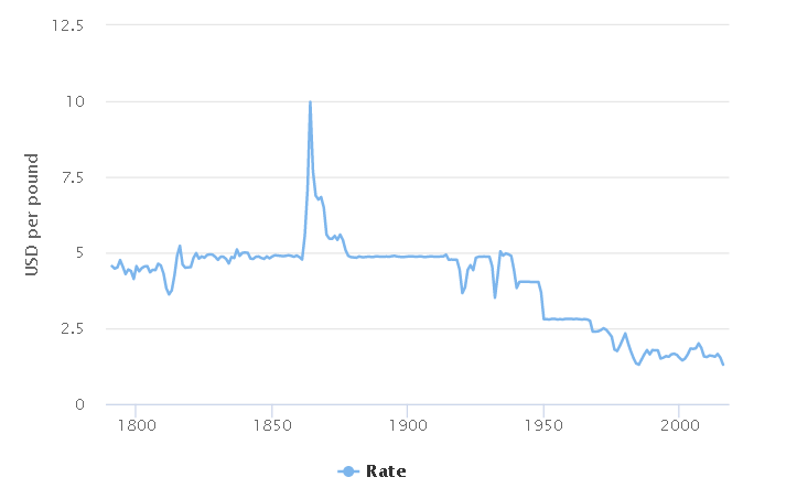 usd to.gbp