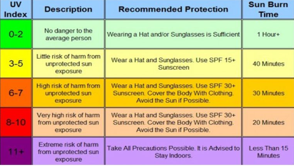 uv index virginia beach