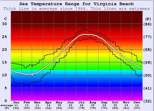 va beach ocean temperature