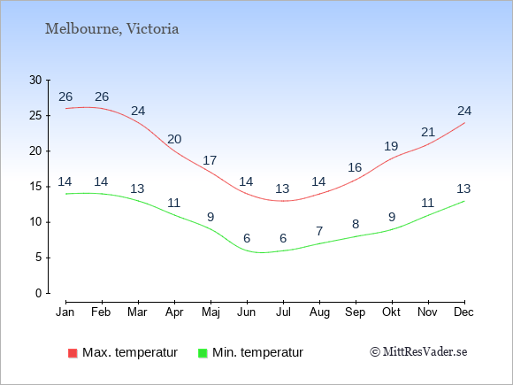 väder melbourne