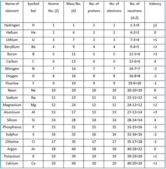 valency of atoms 1 to 20