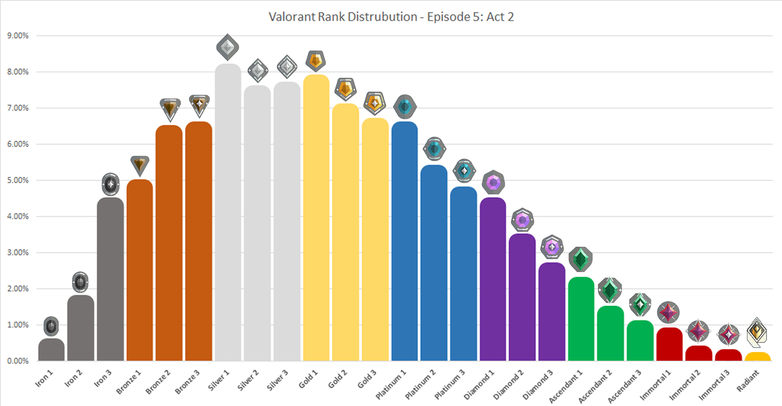 valorant ranks percentage