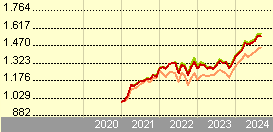 vanguard all world accumulating