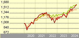 vanguard ftse all-world ucits etf