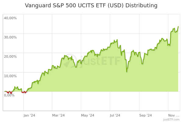 vanguard s&p 500 ucits etf