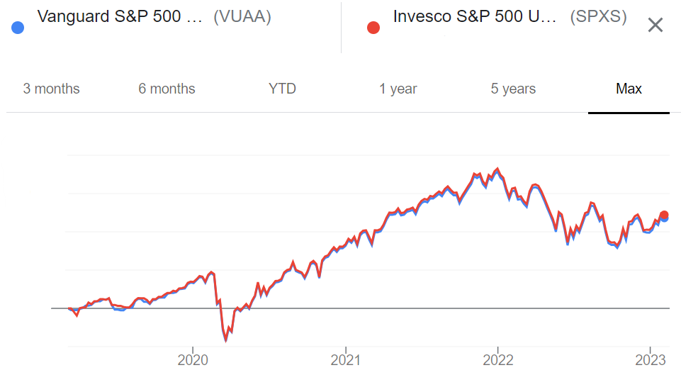 vanguard s&p 500 vusa