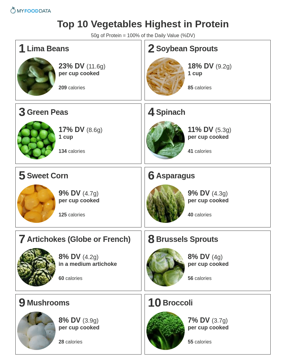 vegetable rich in protein figgerits