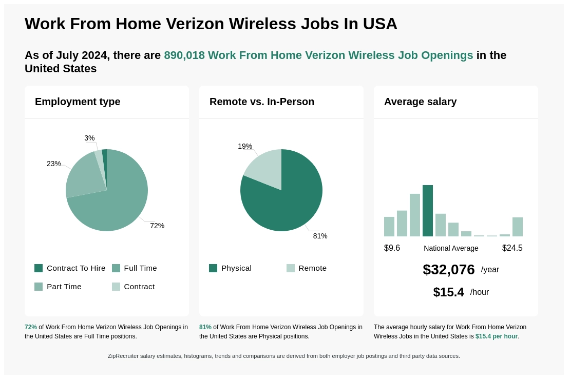 verizon wireless work from home jobs