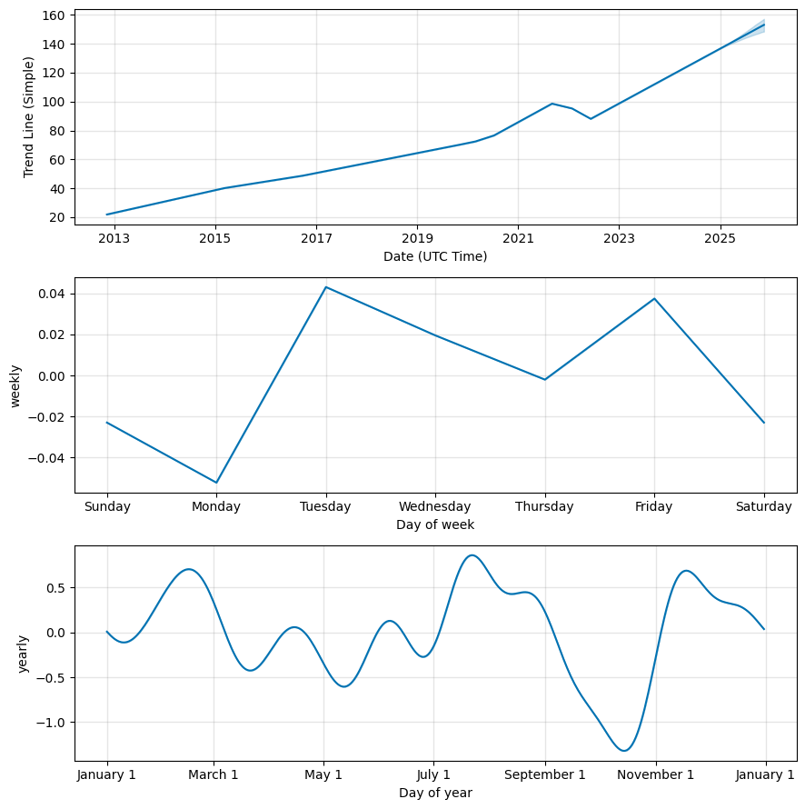 vfv etf price