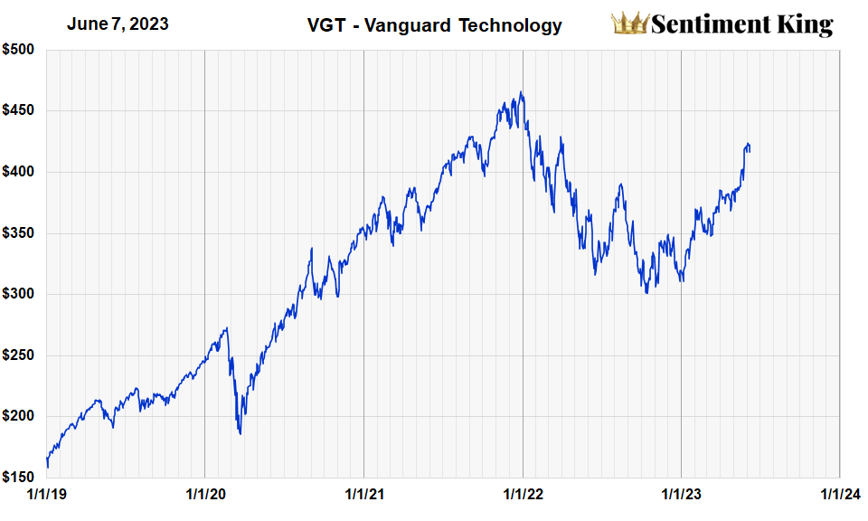 vgt stock