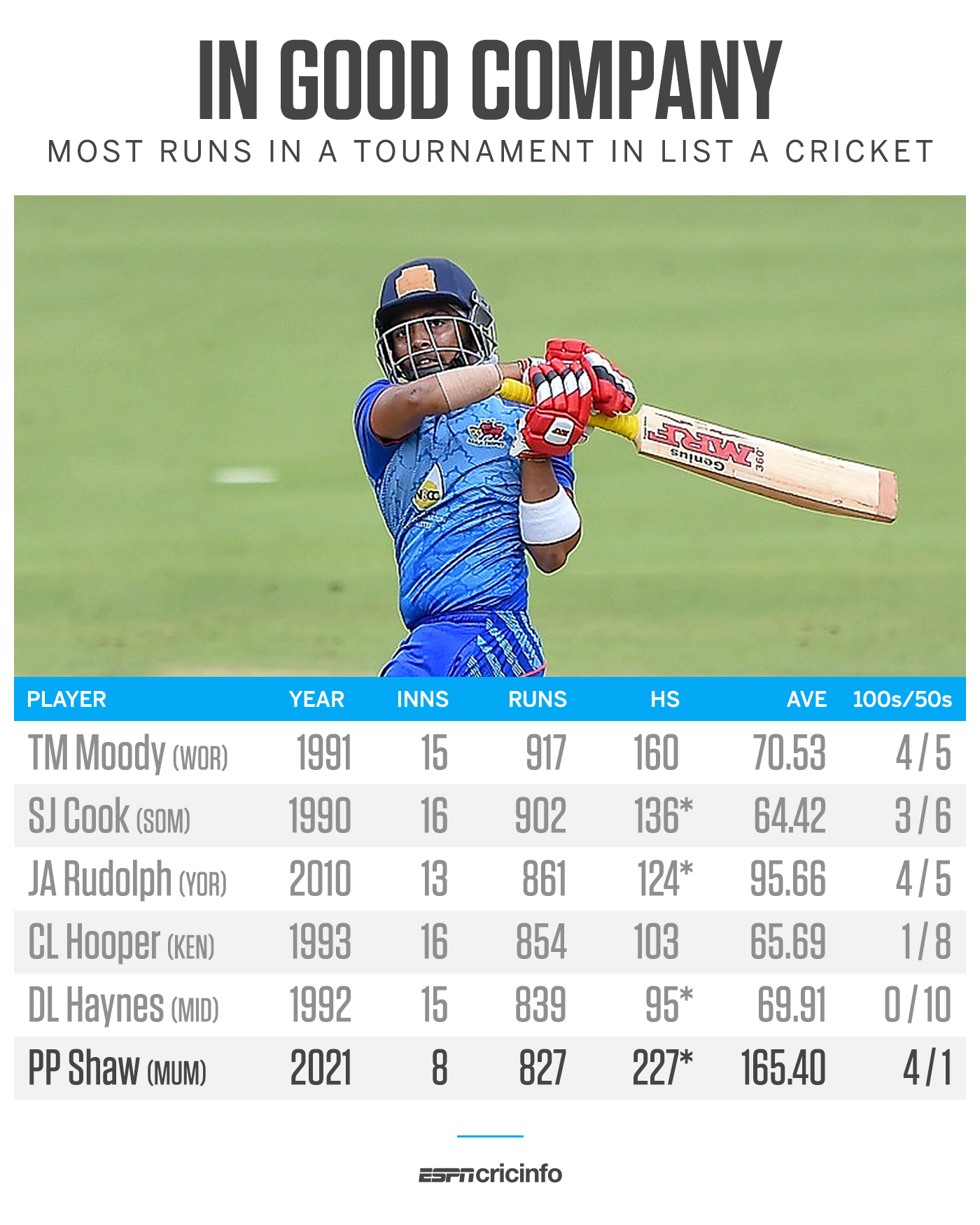 vijay hazare trophy 2021 stats