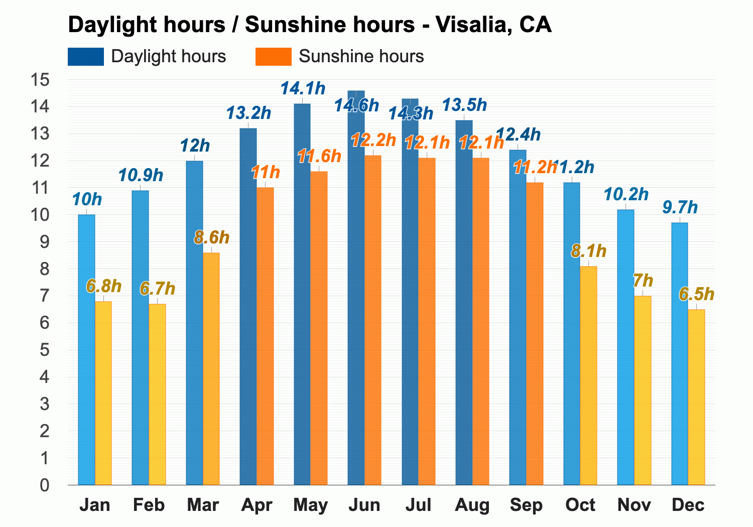 visalia weather