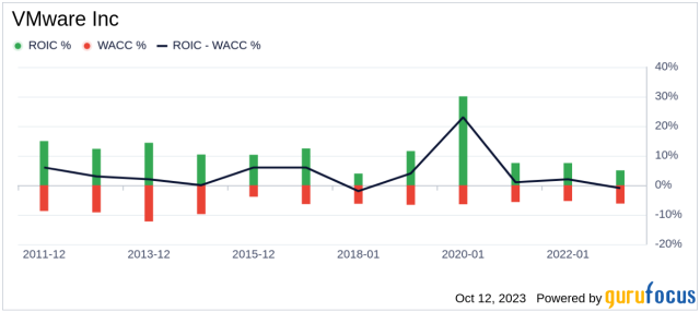 vmware valuation