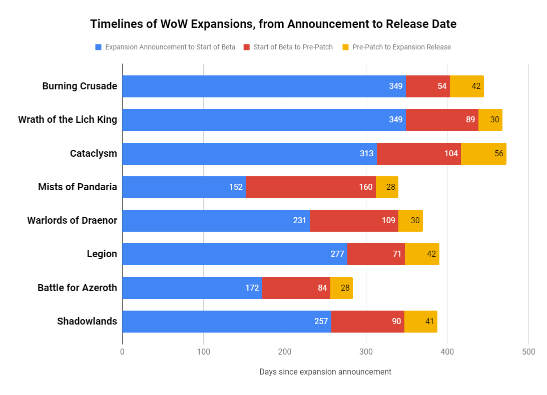 warcraft expansion release dates