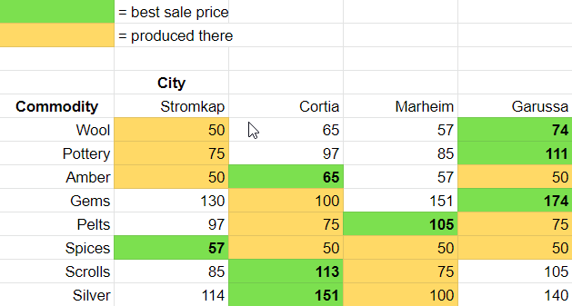 wartales trading guide