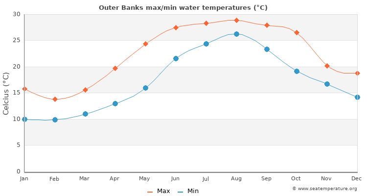 water temp in outer banks nc