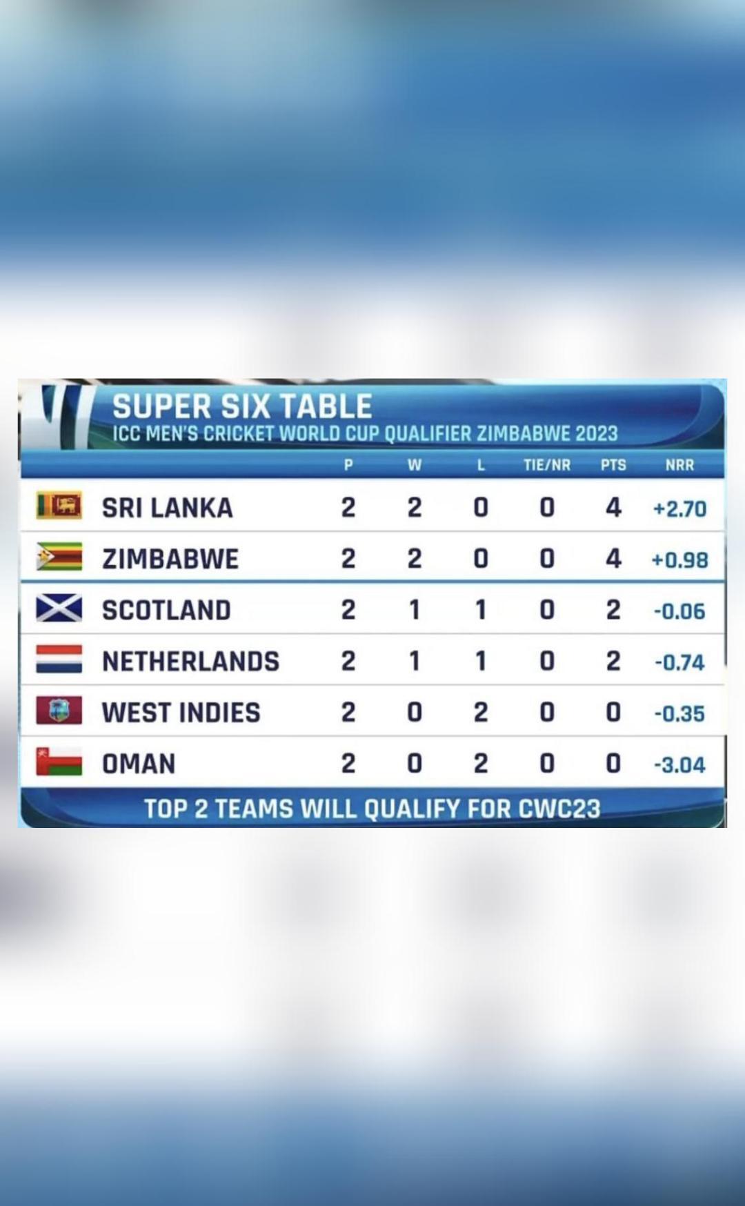 wc 2023 qualifiers points table