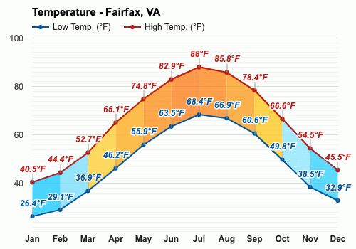 weather fairfax va