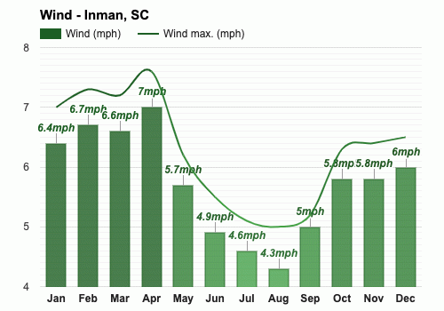 weather forecast for inman sc