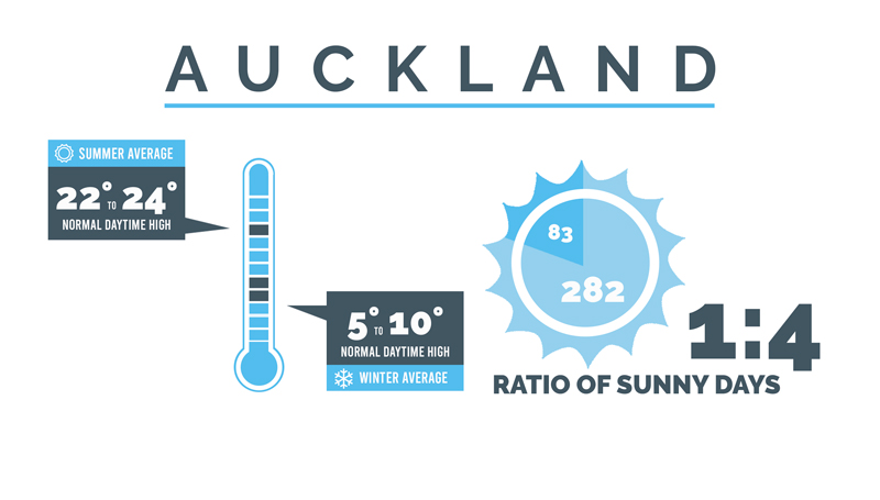 weather forecast in auckland new zealand