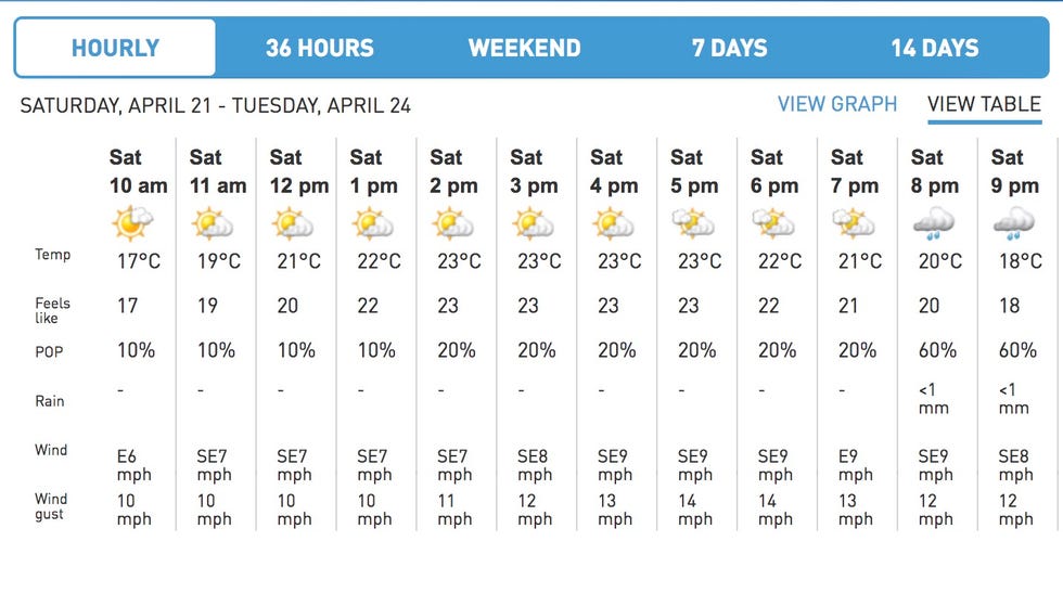 weather forecast london 14 days