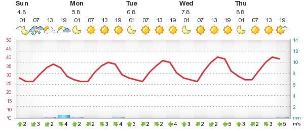 weather forecast seguin texas