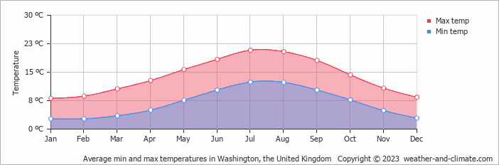 weather forecast washington tyne and wear