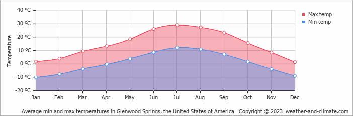 weather glenwood springs co hourly