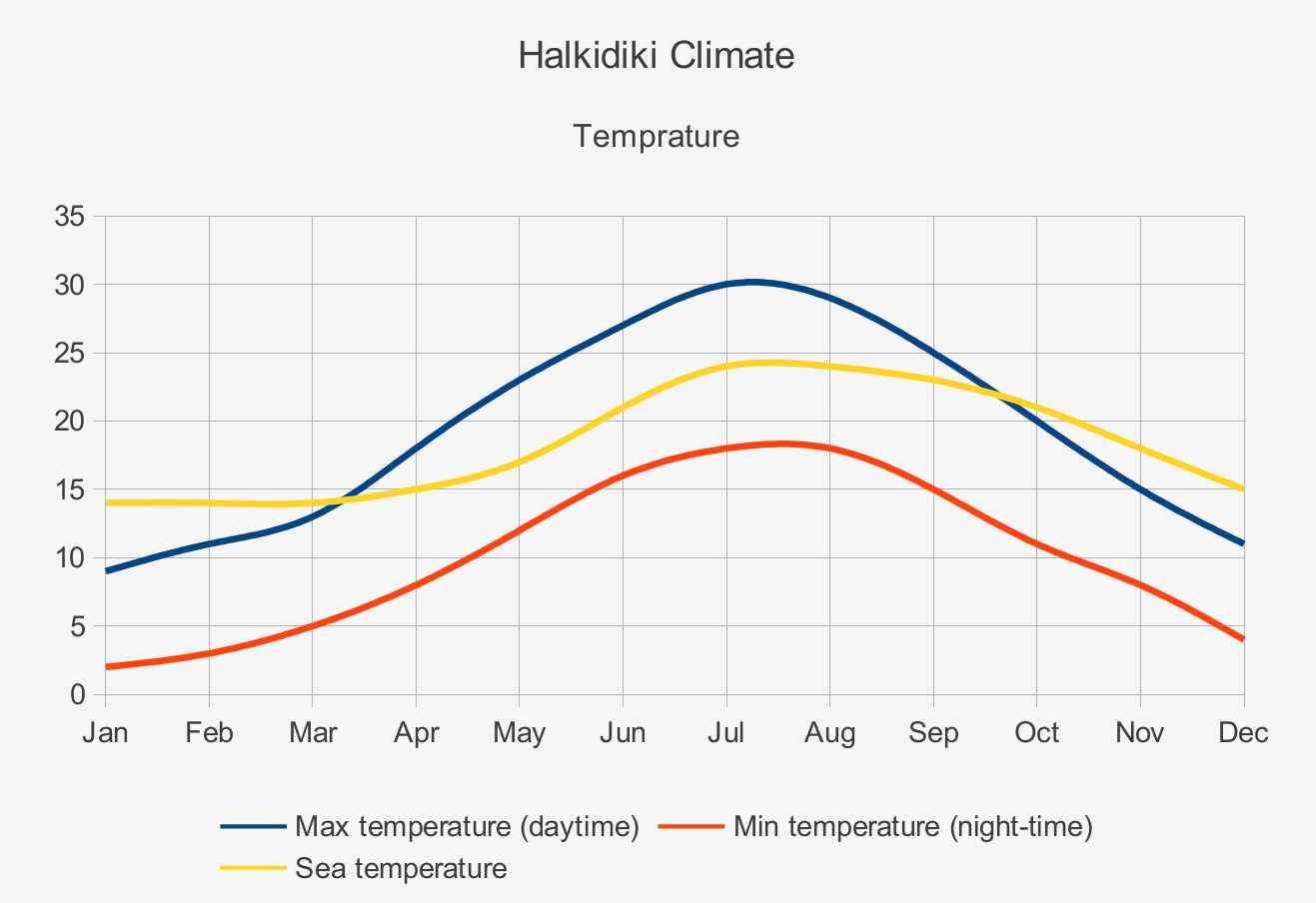 weather halkidiki greece