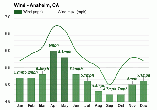 weather in anaheim ca in august