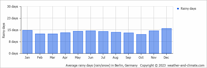 weather in berlin monthly