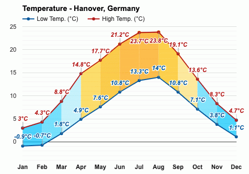 weather in hanover 10 days