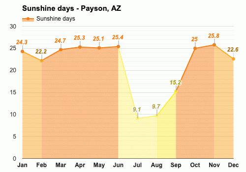 weather in payson az in october