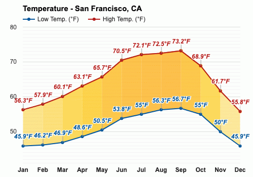 weather in san francisco california in september