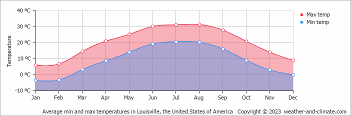 weather louisville ky monthly