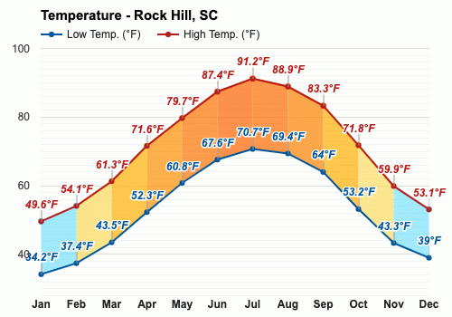 weather rock hill sc