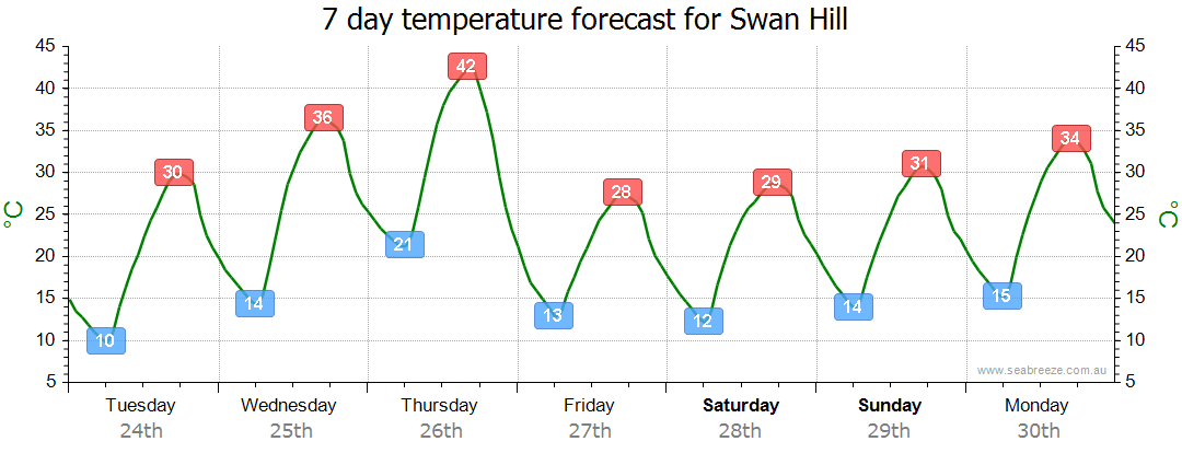 weather tomorrow swan hill