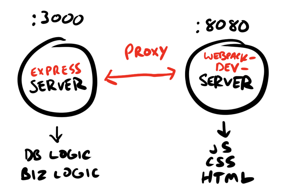 webpack dev server