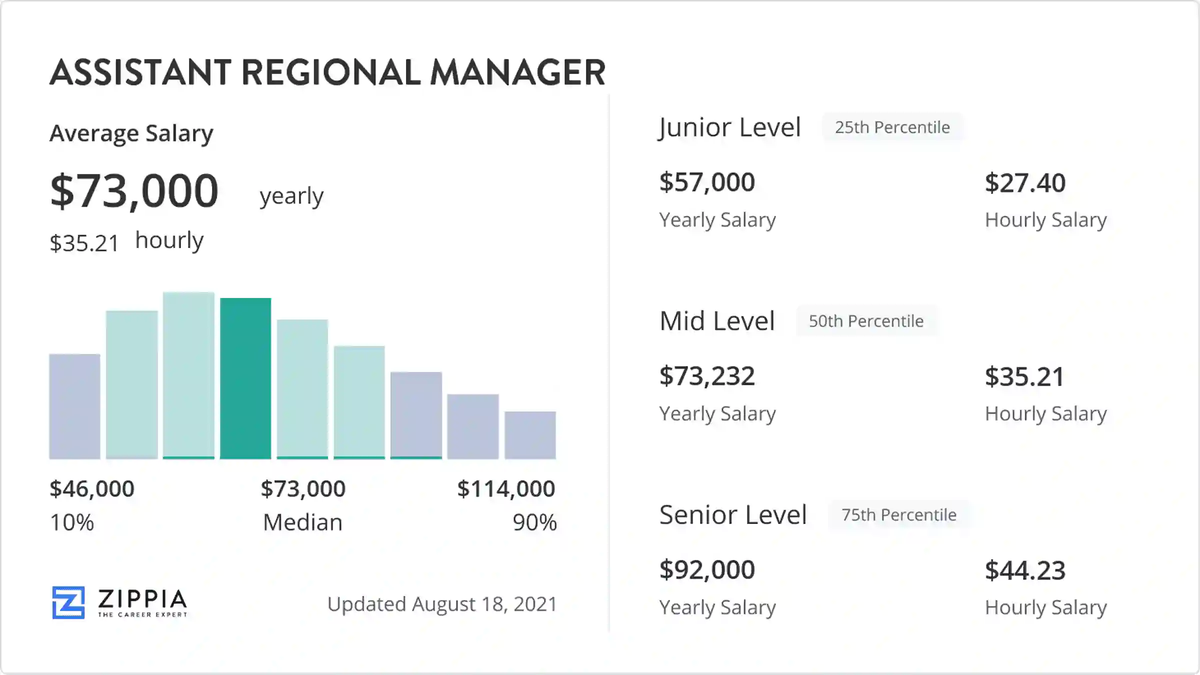 wendys regional manager salary