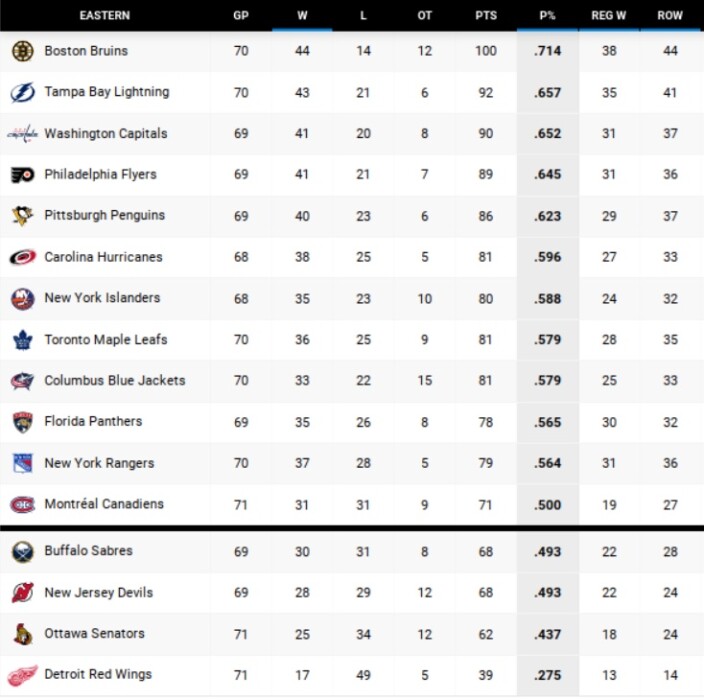 western conference nhl standings