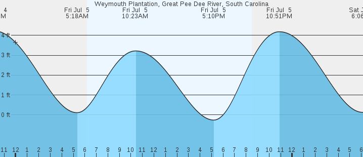 weymouth tide chart