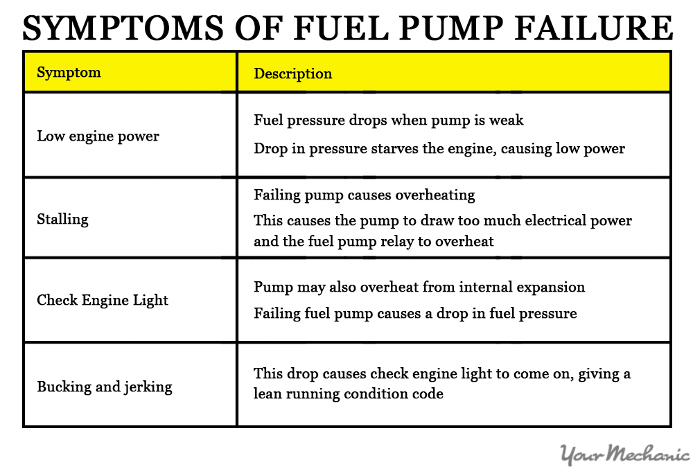 what are the signs of a bad fuel pump relay