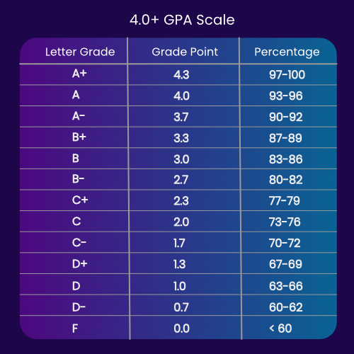 what is a 97 gpa on a 4.0 scale