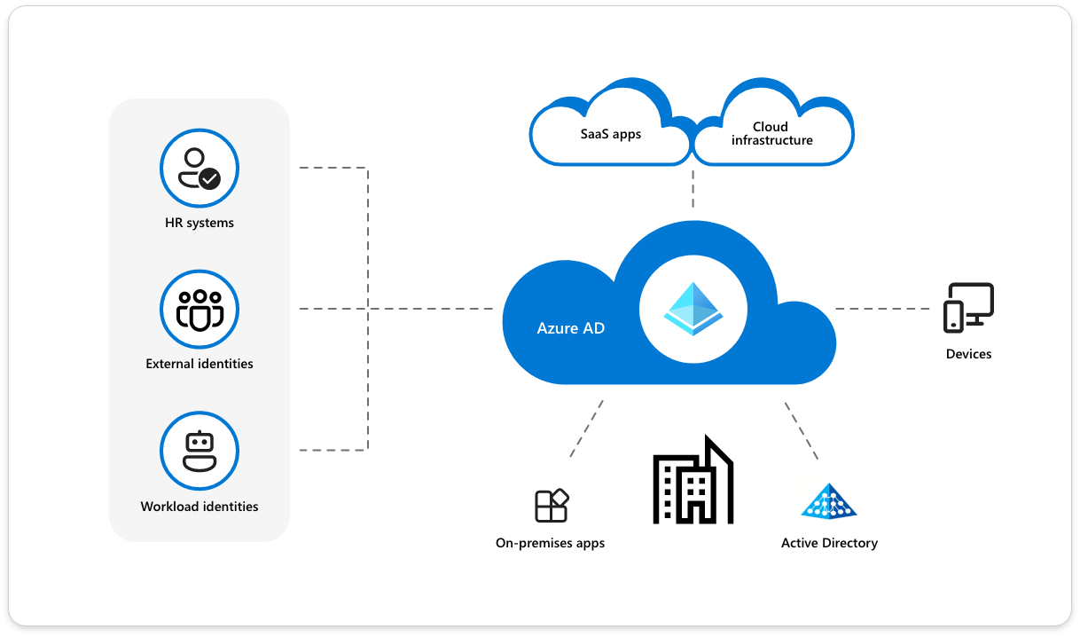 what is azure active directory