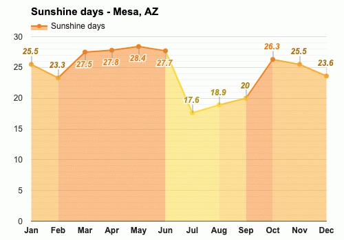 what is the temp in mesa az