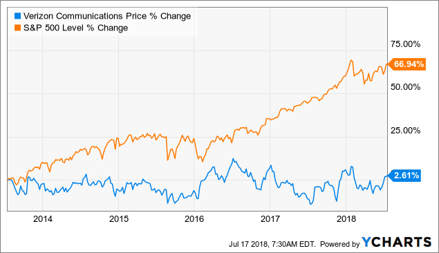 what is verizon stock price