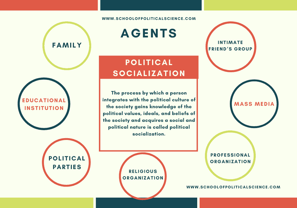 which of the following is an agent of political socialization