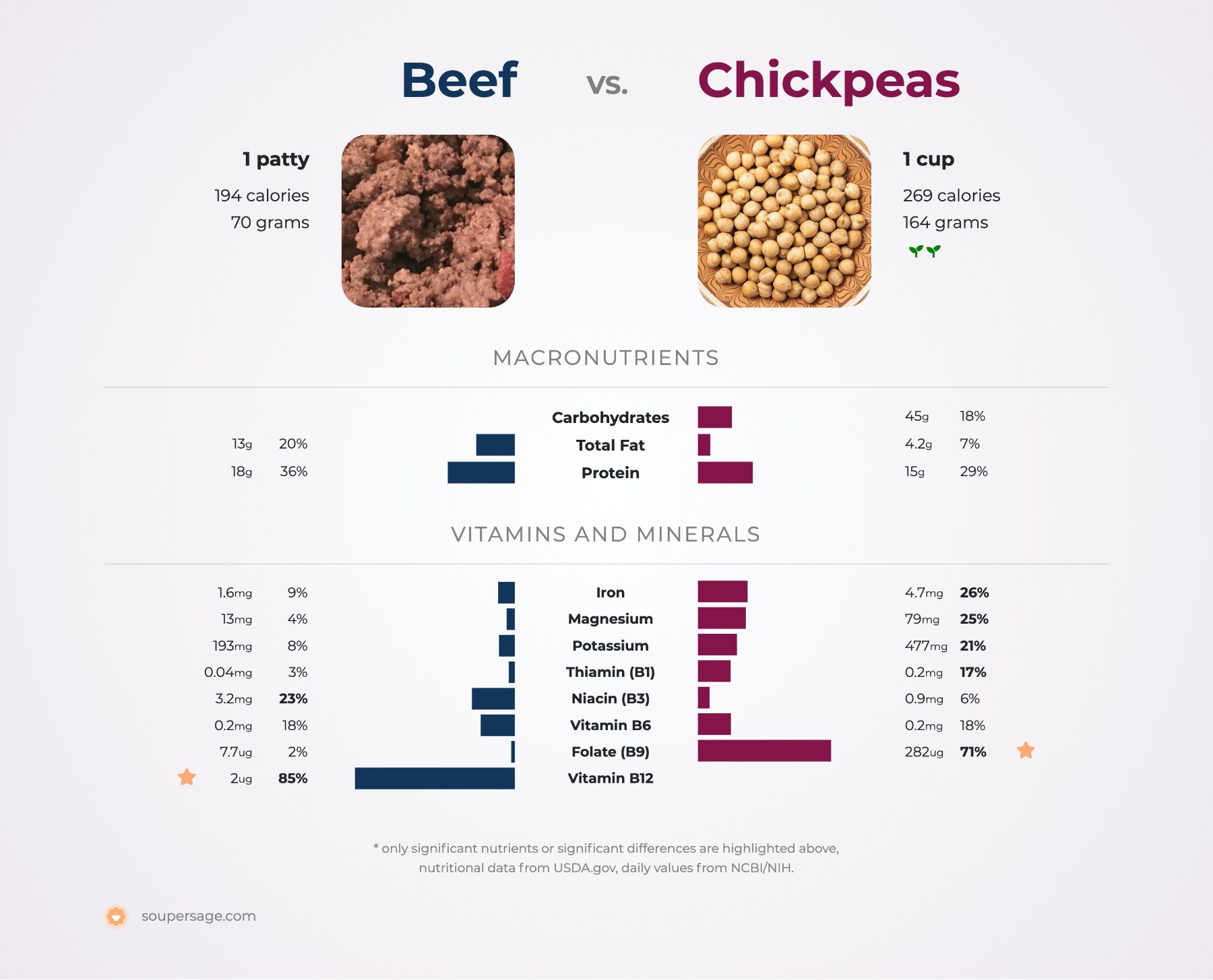 white chana nutritional value per 100g